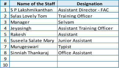 # Name of the Staff Designation 1 S P Lakshmikanthan Assistant Director - FAC 2 Sylas Lovely Tom Training Officer 3 Manager Selvam 4 Jeyasingh Assistant Training Officer 5 Rakesh Assistant 6 Suseela Salate Mary Junior Assistant 7 Murugeswari Typist 8 Sinniah Thankaraj Office Assistant 9 10